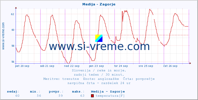 POVPREČJE :: Medija - Zagorje :: temperatura | pretok | višina :: zadnji teden / 30 minut.