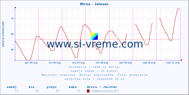 POVPREČJE :: Mirna - Jelovec :: temperatura | pretok | višina :: zadnji teden / 30 minut.