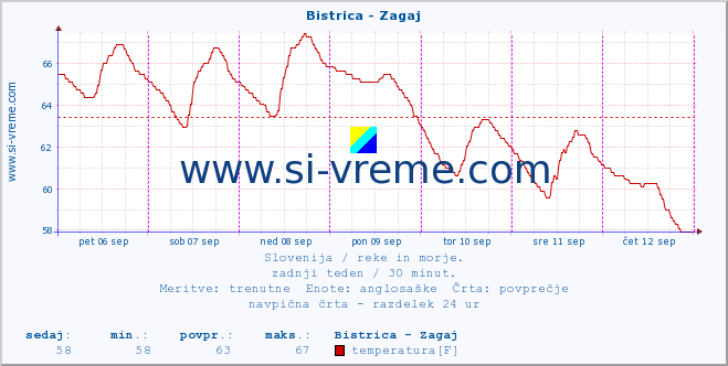 POVPREČJE :: Bistrica - Zagaj :: temperatura | pretok | višina :: zadnji teden / 30 minut.