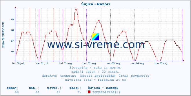 POVPREČJE :: Šujica - Razori :: temperatura | pretok | višina :: zadnji teden / 30 minut.