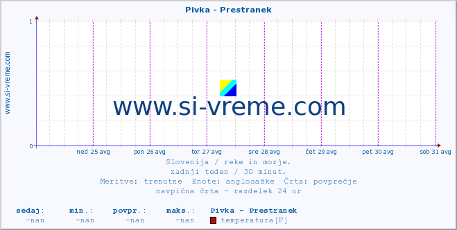 POVPREČJE :: Pivka - Prestranek :: temperatura | pretok | višina :: zadnji teden / 30 minut.