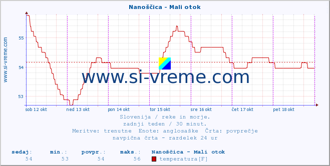 POVPREČJE :: Nanoščica - Mali otok :: temperatura | pretok | višina :: zadnji teden / 30 minut.