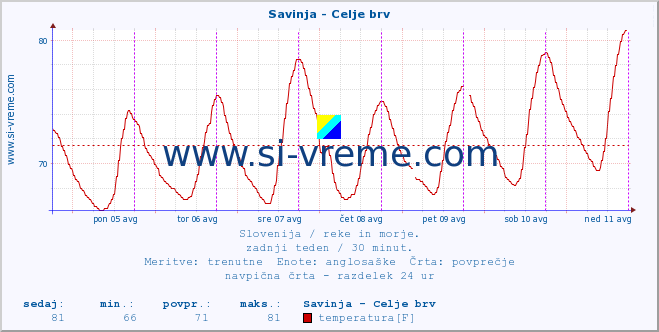 POVPREČJE :: Savinja - Celje brv :: temperatura | pretok | višina :: zadnji teden / 30 minut.