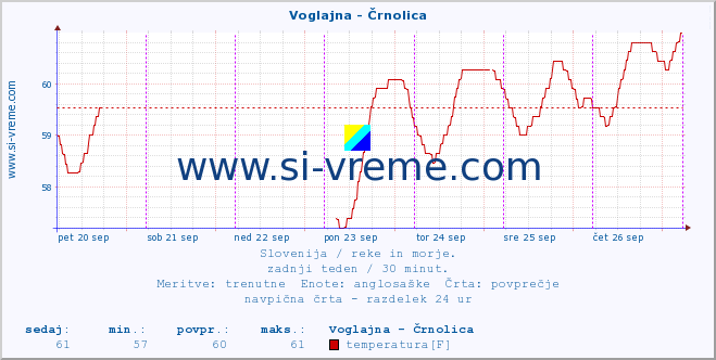 POVPREČJE :: Voglajna - Črnolica :: temperatura | pretok | višina :: zadnji teden / 30 minut.