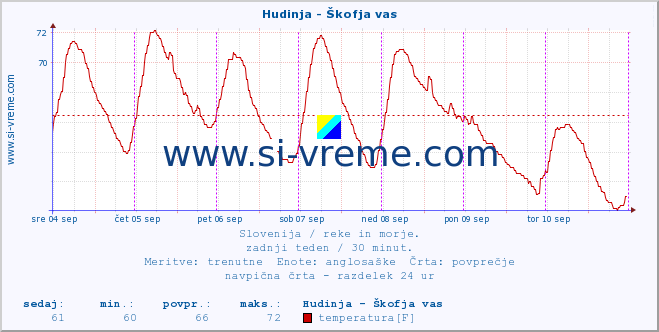 POVPREČJE :: Hudinja - Škofja vas :: temperatura | pretok | višina :: zadnji teden / 30 minut.