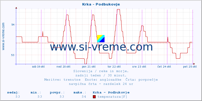 POVPREČJE :: Krka - Podbukovje :: temperatura | pretok | višina :: zadnji teden / 30 minut.