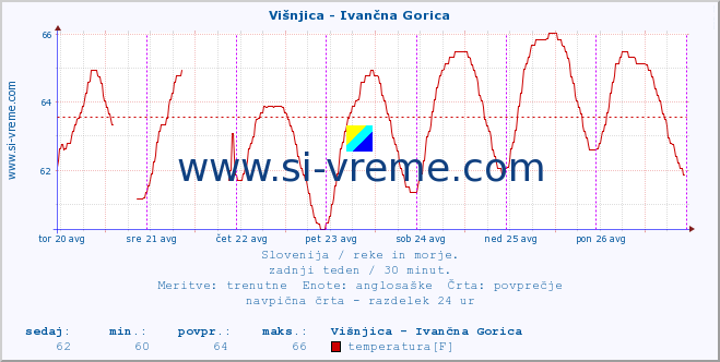 POVPREČJE :: Višnjica - Ivančna Gorica :: temperatura | pretok | višina :: zadnji teden / 30 minut.