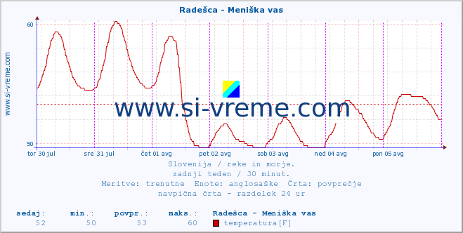 POVPREČJE :: Radešca - Meniška vas :: temperatura | pretok | višina :: zadnji teden / 30 minut.