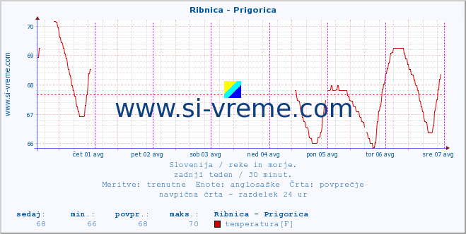 POVPREČJE :: Ribnica - Prigorica :: temperatura | pretok | višina :: zadnji teden / 30 minut.