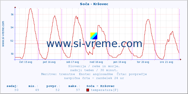 POVPREČJE :: Soča - Kršovec :: temperatura | pretok | višina :: zadnji teden / 30 minut.