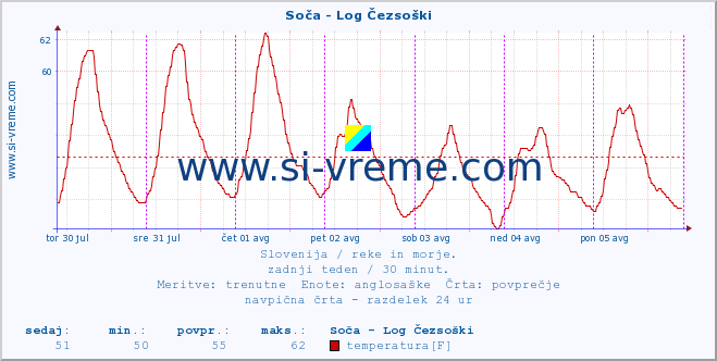 POVPREČJE :: Soča - Log Čezsoški :: temperatura | pretok | višina :: zadnji teden / 30 minut.