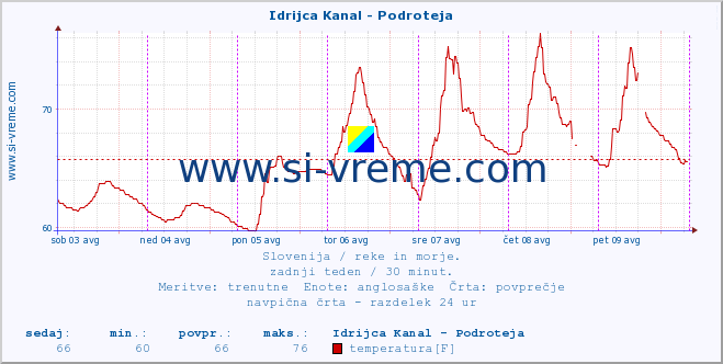 POVPREČJE :: Idrijca Kanal - Podroteja :: temperatura | pretok | višina :: zadnji teden / 30 minut.