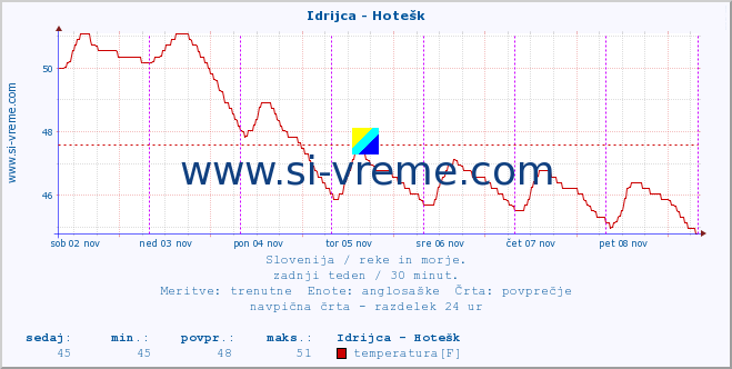 POVPREČJE :: Idrijca - Hotešk :: temperatura | pretok | višina :: zadnji teden / 30 minut.