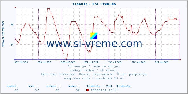 POVPREČJE :: Trebuša - Dol. Trebuša :: temperatura | pretok | višina :: zadnji teden / 30 minut.