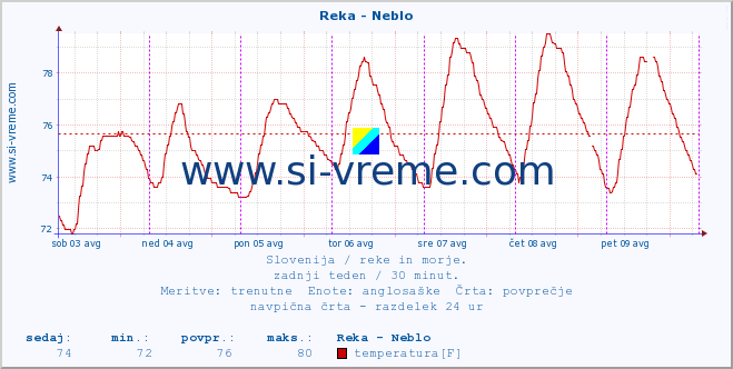 POVPREČJE :: Reka - Neblo :: temperatura | pretok | višina :: zadnji teden / 30 minut.