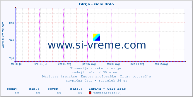 POVPREČJE :: Idrija - Golo Brdo :: temperatura | pretok | višina :: zadnji teden / 30 minut.