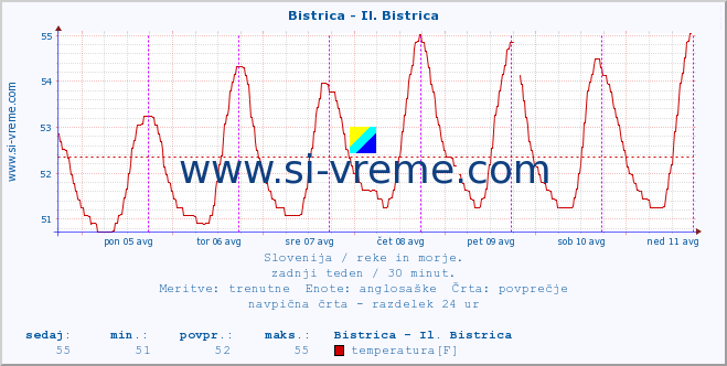 POVPREČJE :: Bistrica - Il. Bistrica :: temperatura | pretok | višina :: zadnji teden / 30 minut.