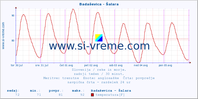 POVPREČJE :: Badaševica - Šalara :: temperatura | pretok | višina :: zadnji teden / 30 minut.