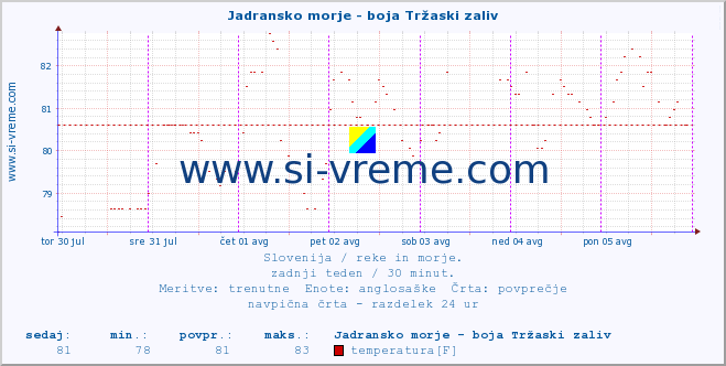 POVPREČJE :: Jadransko morje - boja Tržaski zaliv :: temperatura | pretok | višina :: zadnji teden / 30 minut.