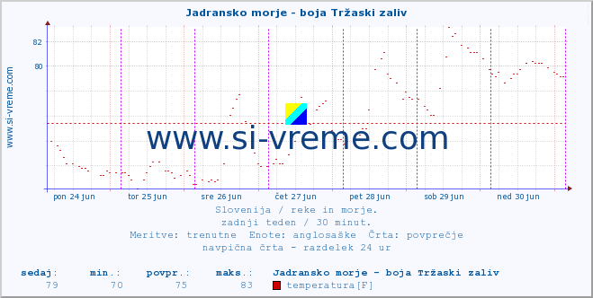 POVPREČJE :: Jadransko morje - boja Tržaski zaliv :: temperatura | pretok | višina :: zadnji teden / 30 minut.