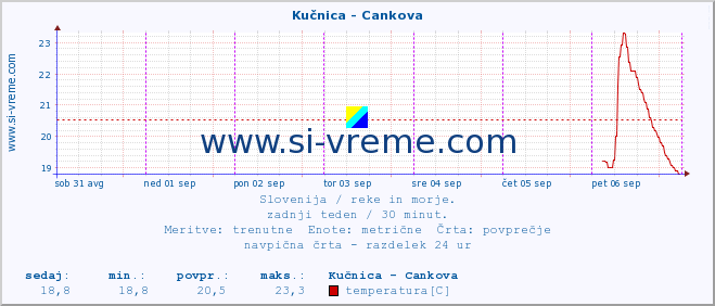 POVPREČJE :: Kučnica - Cankova :: temperatura | pretok | višina :: zadnji teden / 30 minut.