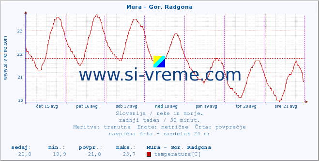 POVPREČJE :: Mura - Gor. Radgona :: temperatura | pretok | višina :: zadnji teden / 30 minut.