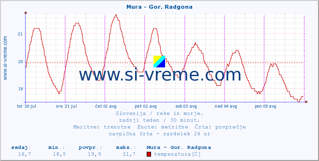 POVPREČJE :: Mura - Gor. Radgona :: temperatura | pretok | višina :: zadnji teden / 30 minut.