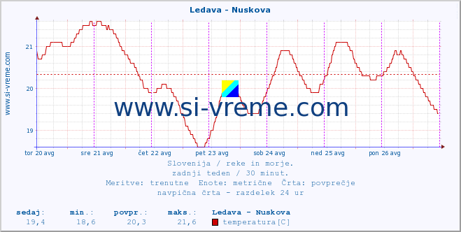 POVPREČJE :: Ledava - Nuskova :: temperatura | pretok | višina :: zadnji teden / 30 minut.