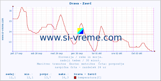 POVPREČJE :: Drava - Zavrč :: temperatura | pretok | višina :: zadnji teden / 30 minut.