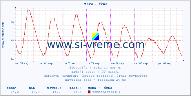 POVPREČJE :: Meža -  Črna :: temperatura | pretok | višina :: zadnji teden / 30 minut.