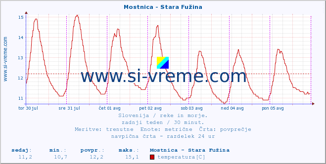 POVPREČJE :: Mostnica - Stara Fužina :: temperatura | pretok | višina :: zadnji teden / 30 minut.