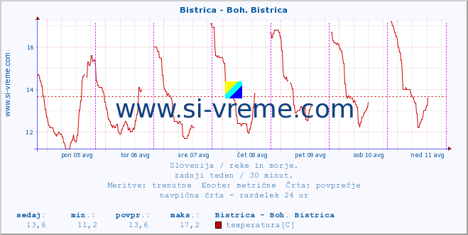 POVPREČJE :: Bistrica - Boh. Bistrica :: temperatura | pretok | višina :: zadnji teden / 30 minut.