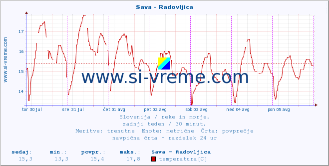 POVPREČJE :: Sava - Radovljica :: temperatura | pretok | višina :: zadnji teden / 30 minut.