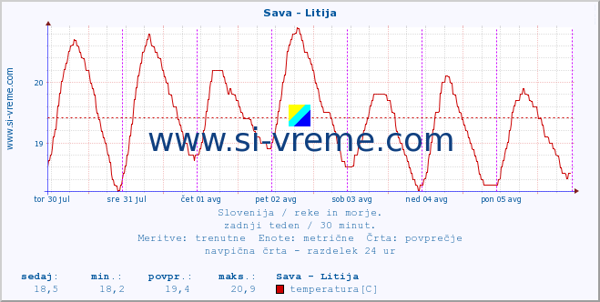 POVPREČJE :: Sava - Litija :: temperatura | pretok | višina :: zadnji teden / 30 minut.