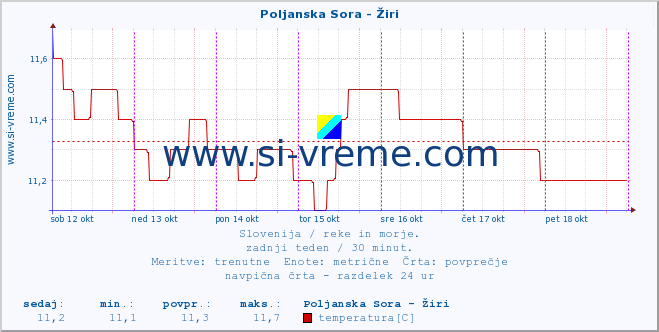 POVPREČJE :: Poljanska Sora - Žiri :: temperatura | pretok | višina :: zadnji teden / 30 minut.