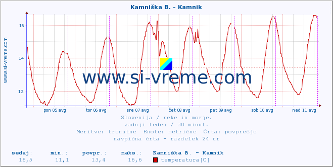 POVPREČJE :: Kamniška B. - Kamnik :: temperatura | pretok | višina :: zadnji teden / 30 minut.