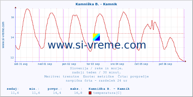 POVPREČJE :: Kamniška B. - Kamnik :: temperatura | pretok | višina :: zadnji teden / 30 minut.