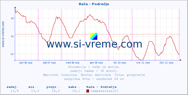 POVPREČJE :: Rača - Podrečje :: temperatura | pretok | višina :: zadnji teden / 30 minut.