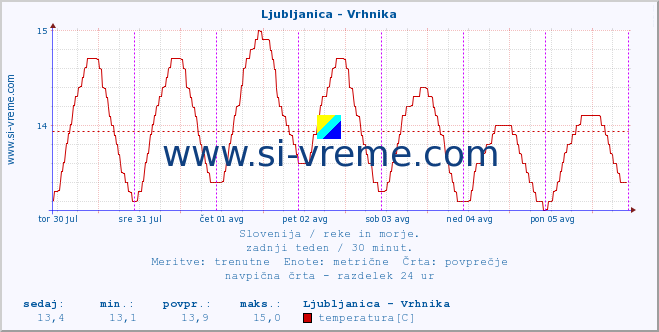 POVPREČJE :: Ljubljanica - Vrhnika :: temperatura | pretok | višina :: zadnji teden / 30 minut.