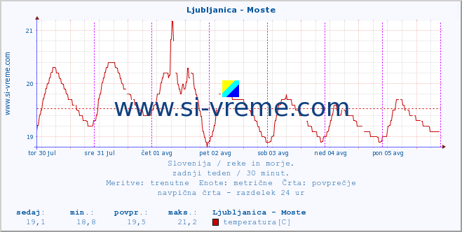 POVPREČJE :: Ljubljanica - Moste :: temperatura | pretok | višina :: zadnji teden / 30 minut.