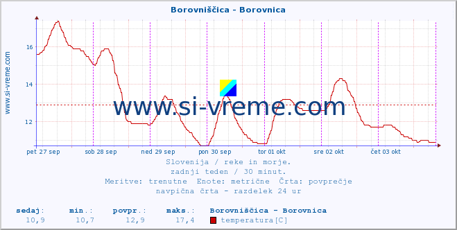 POVPREČJE :: Borovniščica - Borovnica :: temperatura | pretok | višina :: zadnji teden / 30 minut.