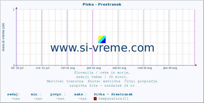 POVPREČJE :: Pivka - Prestranek :: temperatura | pretok | višina :: zadnji teden / 30 minut.