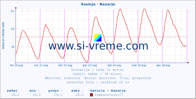 POVPREČJE :: Savinja - Nazarje :: temperatura | pretok | višina :: zadnji teden / 30 minut.