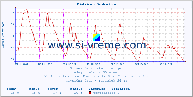 POVPREČJE :: Bistrica - Sodražica :: temperatura | pretok | višina :: zadnji teden / 30 minut.