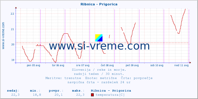 POVPREČJE :: Ribnica - Prigorica :: temperatura | pretok | višina :: zadnji teden / 30 minut.