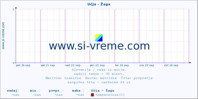 POVPREČJE :: Učja - Žaga :: temperatura | pretok | višina :: zadnji teden / 30 minut.