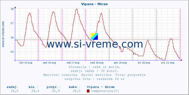 POVPREČJE :: Vipava - Miren :: temperatura | pretok | višina :: zadnji teden / 30 minut.