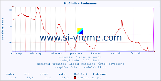 POVPREČJE :: Močilnik - Podnanos :: temperatura | pretok | višina :: zadnji teden / 30 minut.