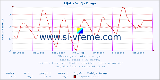 POVPREČJE :: Lijak - Volčja Draga :: temperatura | pretok | višina :: zadnji teden / 30 minut.