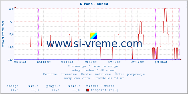 POVPREČJE :: Rižana - Kubed :: temperatura | pretok | višina :: zadnji teden / 30 minut.